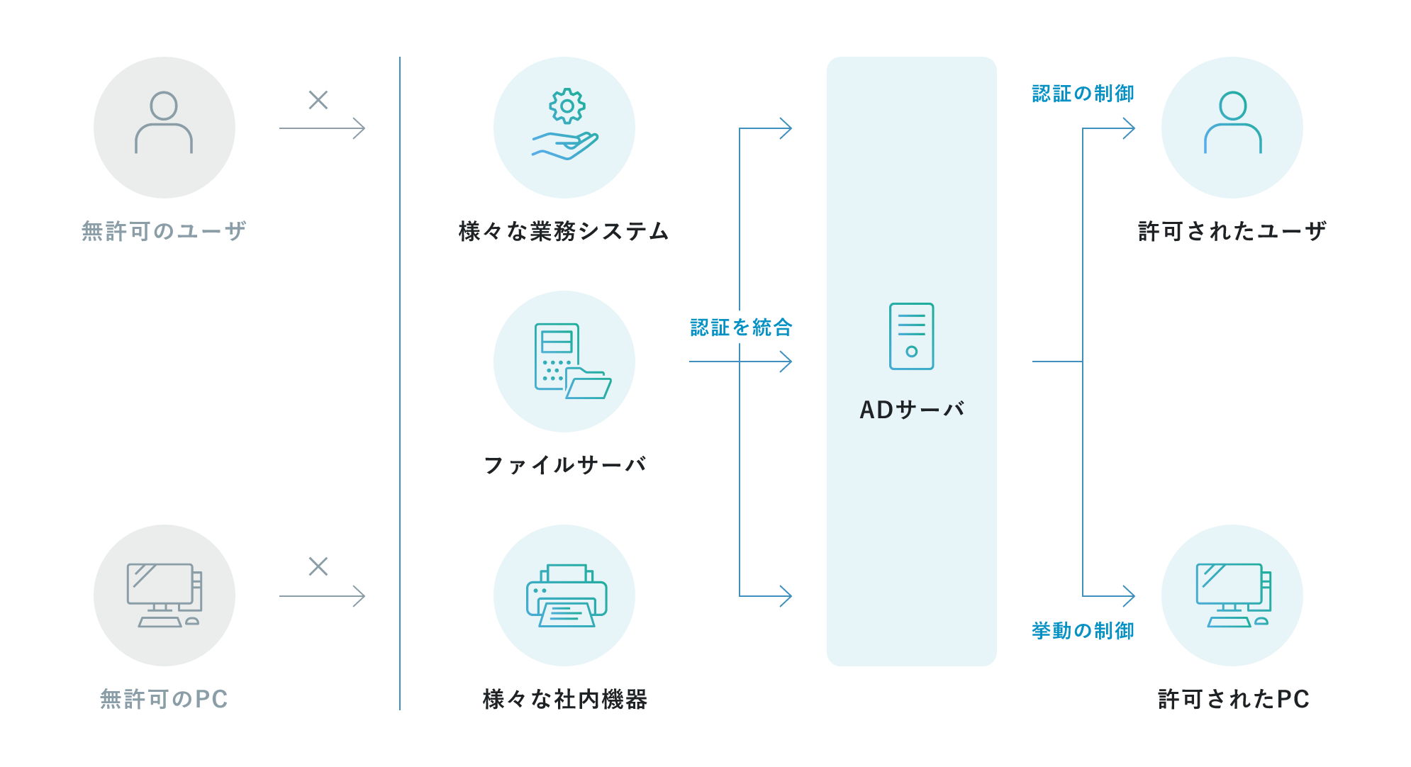 ActiveDirectoryサーバー構築による社内情報の一元管理